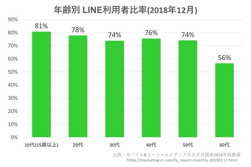 LINE利用者グラフ